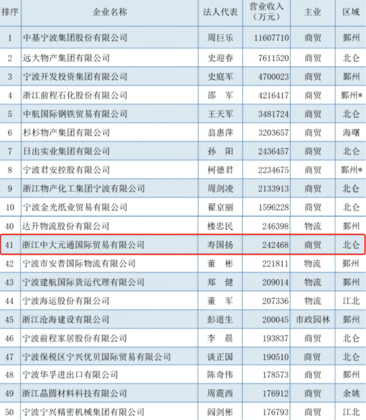 公司旗下中大元通国际贸易入选2023宁波企业百强榜